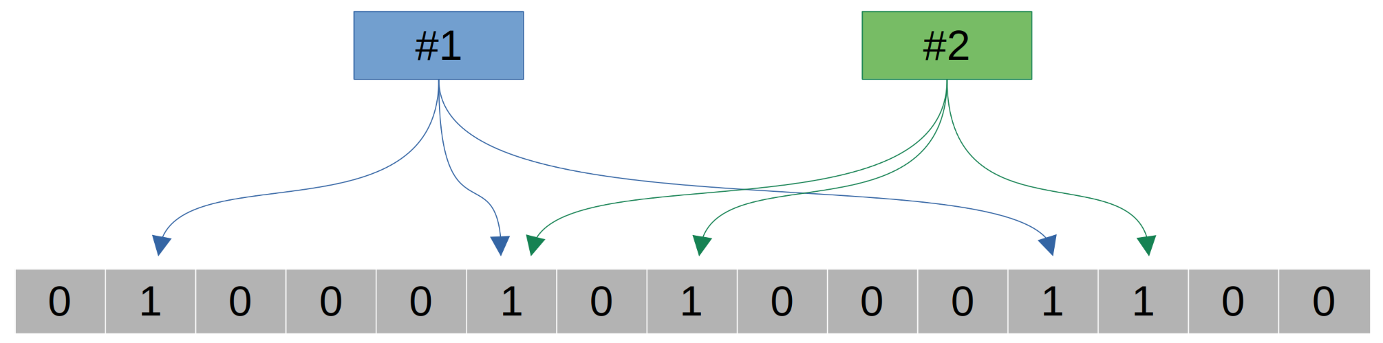 Visualization of the Bloom Filter Concept