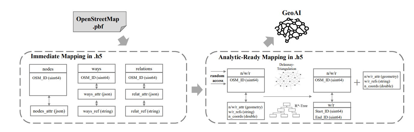 The AtlasHDF Mapping of OSM to HDF5 containers for GeoAI