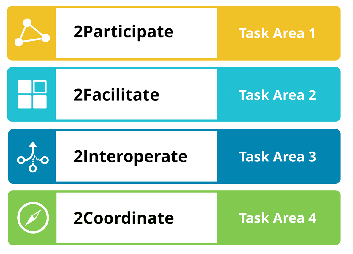 NFDI4Earth Task Areas